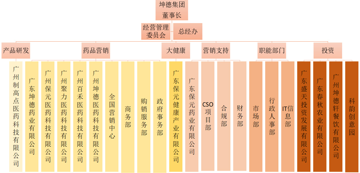 集團(tuán)架構(gòu)